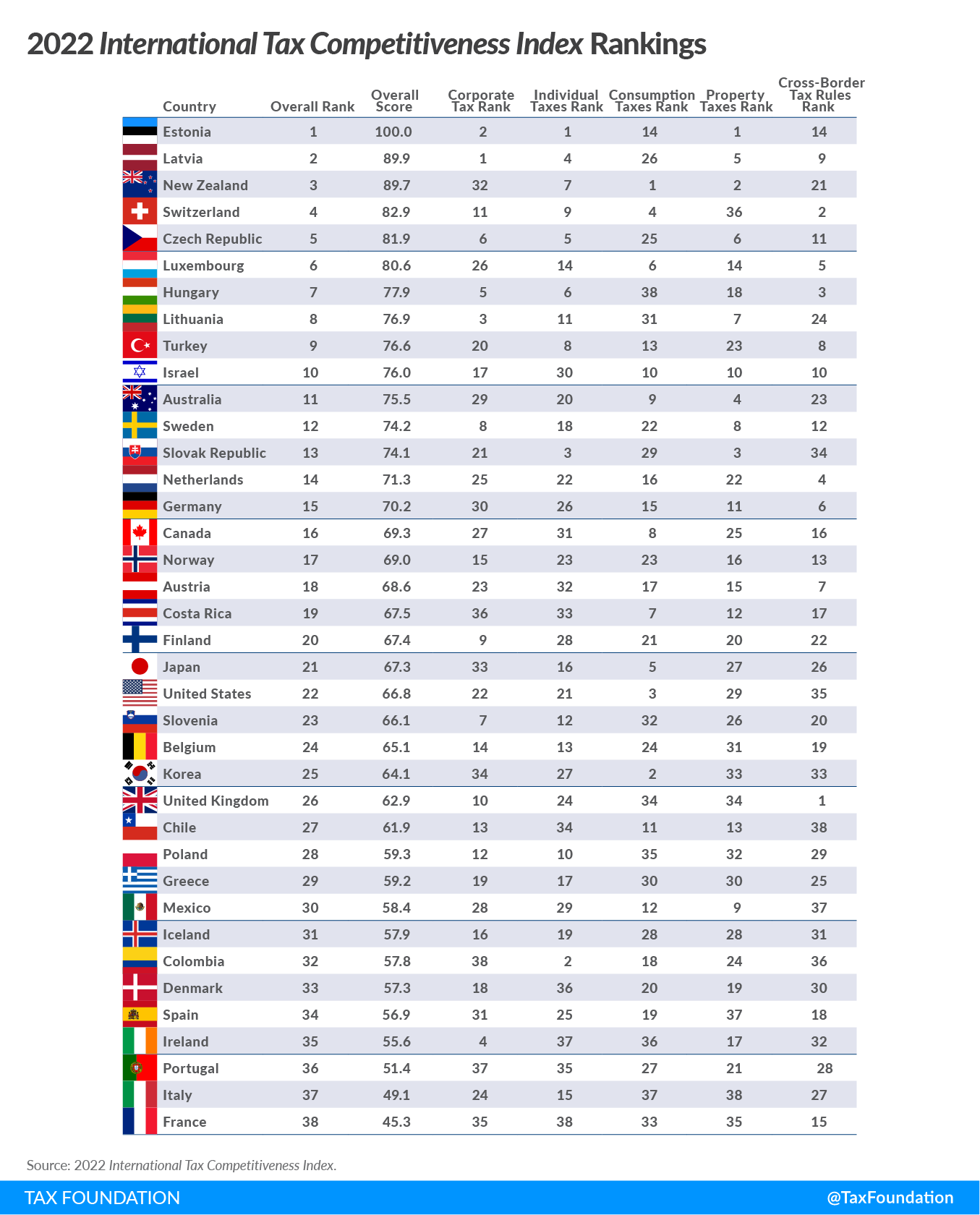 Hungarian Tax System in OECD's Top 10 on Competitiveness