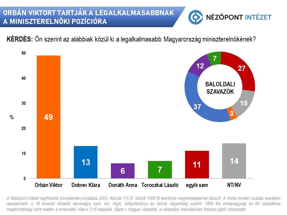 New Study: Half of Hungarians See Orbán As Most Suitable PM