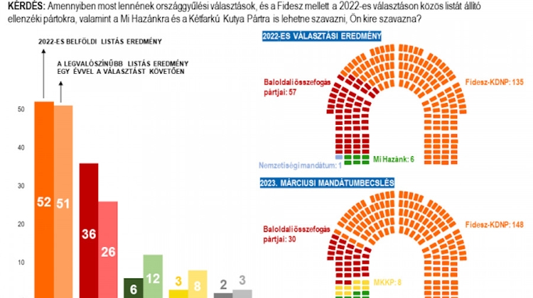 Opinion: Weeklies on Fidesz Still Far Ahead in Polls, Despite Spreading Gloom