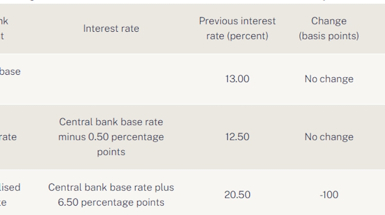 Central Bank Keeps Base Interest Rate on Hold at 13% in Hungary