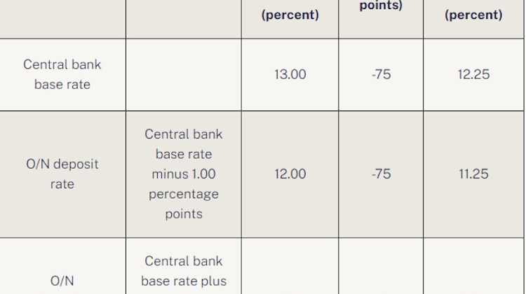 Central Bank in Hungary Cuts Base Rate to 12.25%