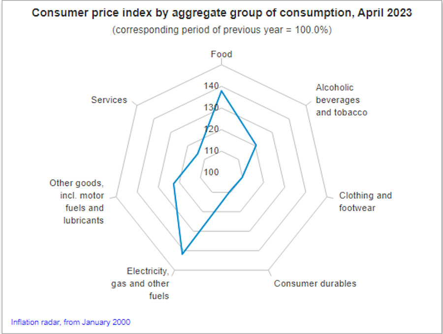 Consumer Prices in Hungary Rose By An Annual 24% this April