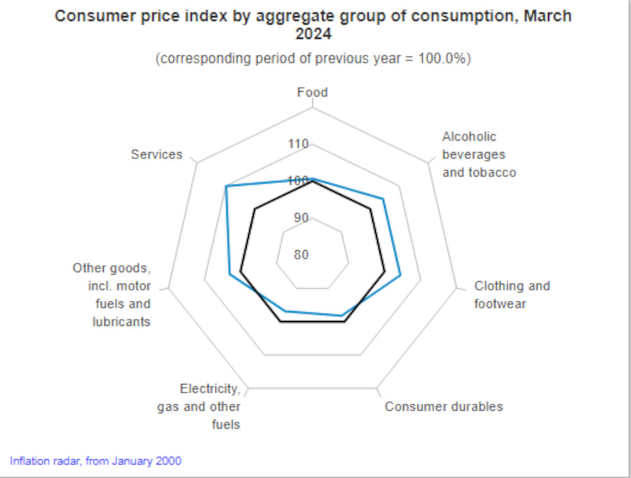 Officially Now 3.6%: Inflation in Hungary Has “Collapsed” to One-Seventh of Last Year’s Rate, Says Minister
