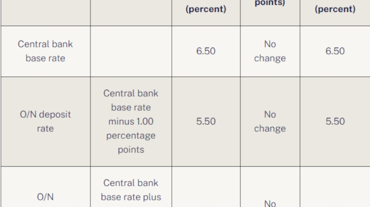 Central Bank Base Rate Remains Unchanged in Hungary at 6.50% - Here's Why Central Bank Base Rate Remains Unchanged in Hungary at 6.50% - Here's Why