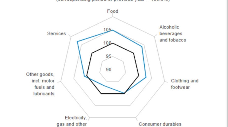 Hungary's Consumer Price Index Up Again in November Hungary's Consumer Price Index Up Again in November