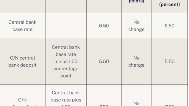 Base Rate of 6.5% Kept By Hungary's National Bank - To Remain Unchanged 'For An Extended Period'? Base Rate of 6.5% Kept By Hungary's National Bank - To Remain Unchanged 'For An Extended Period'?