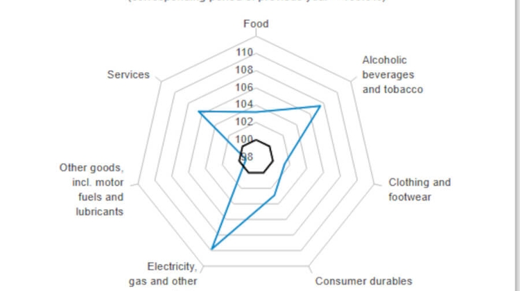 Consumer Price Index Falls Below 4% in Hungary, But Eggs & Cooking Oil Up Over 10% Consumer Price Index Falls Below 4% in Hungary, But Eggs & Cooking Oil Up Over 10%