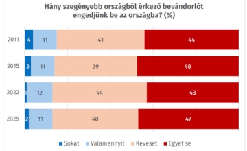 Analysis: How Many Hungarians Would Reject Migrants from Poorer Countries? Analysis: How Many Hungarians Would Reject Migrants from Poorer Countries?