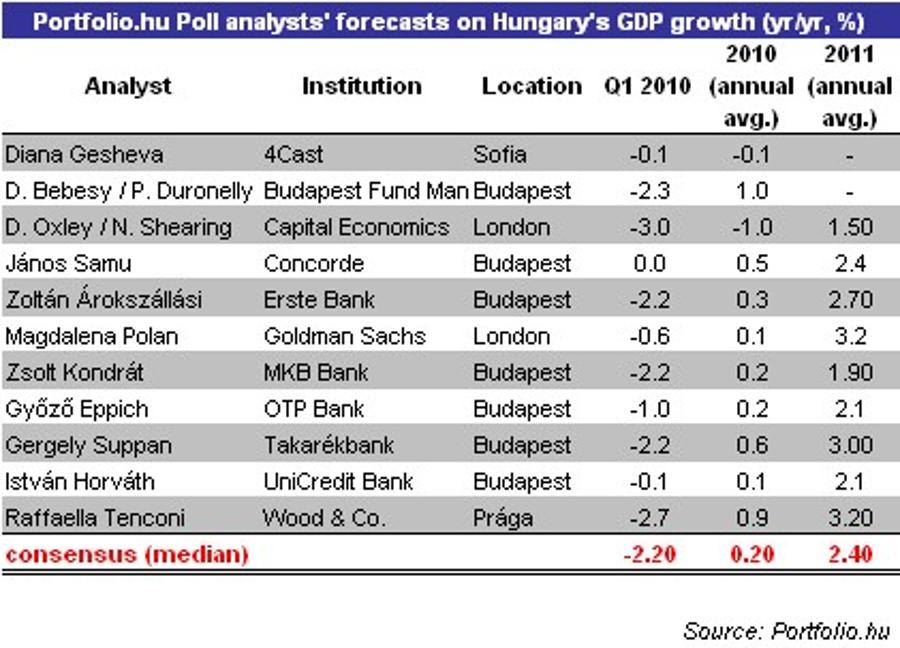 Hungarian Economy May Grow In 2010, But What Next?