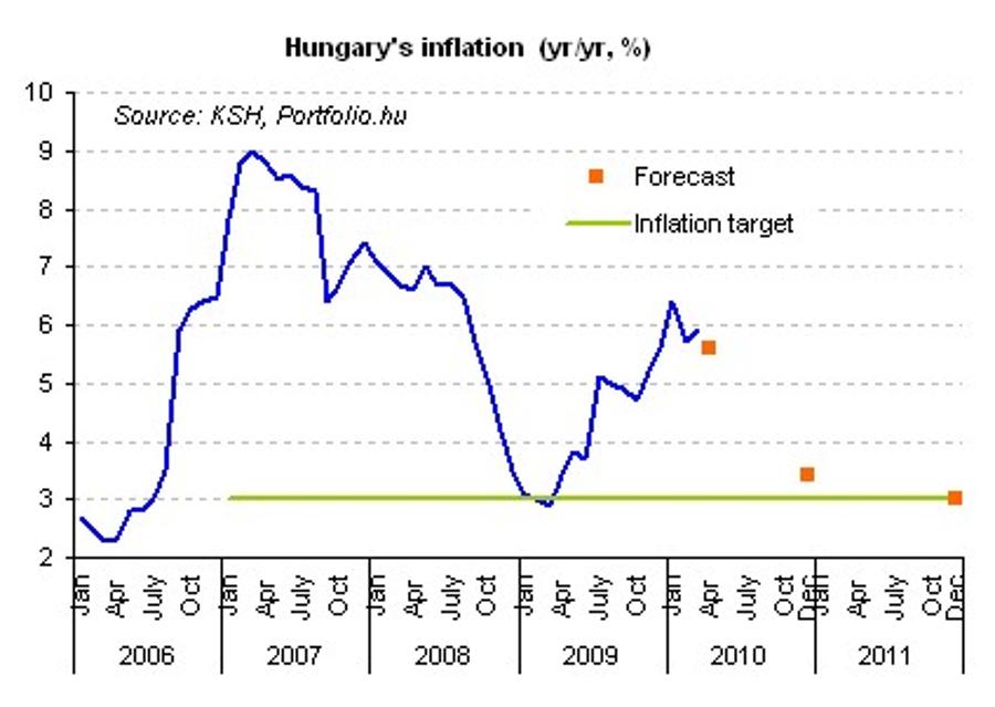 Hungary's Inflation Picture Not So Fascinating Anymore?