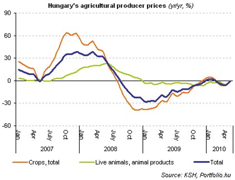 Decline In Hungary's Farmgate Prices Moderates