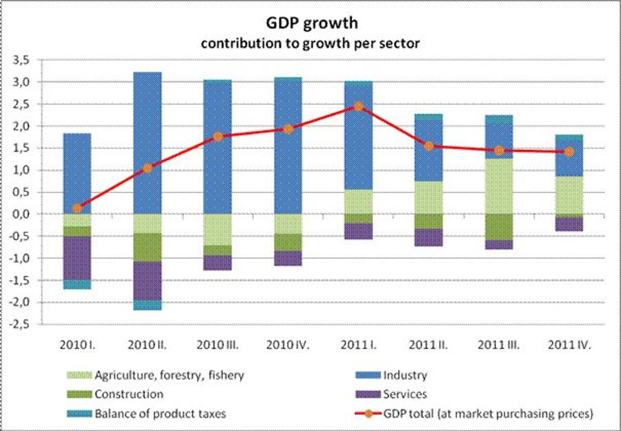 GDP Data: Hungary In Line With Expectations And More Dynamic Than The EU Average