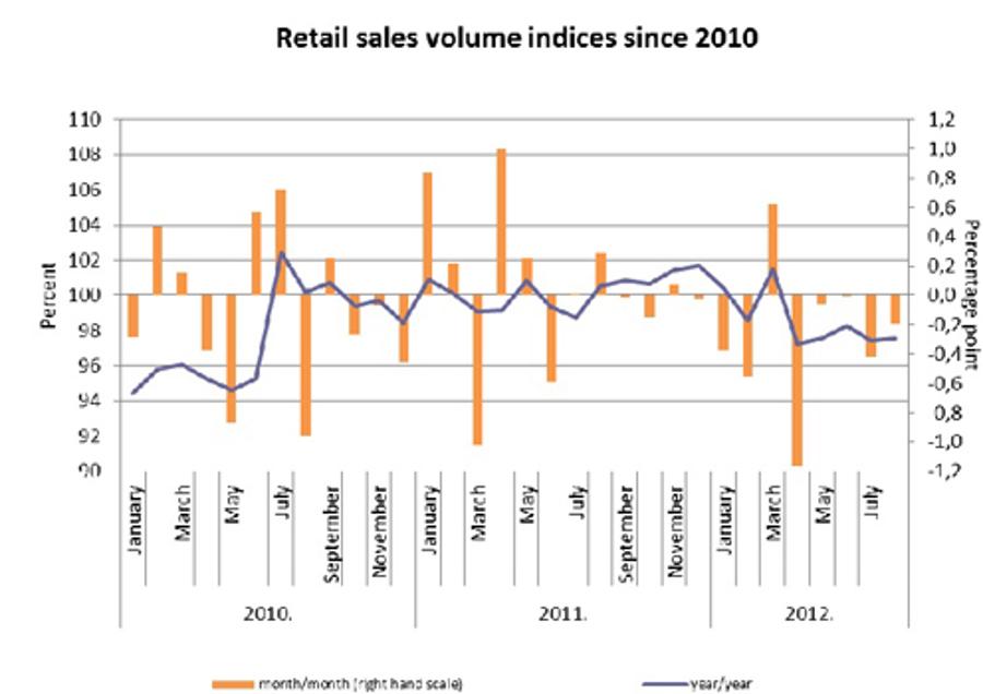 Improving Retail Sales Numbers In Hungary In August 2012