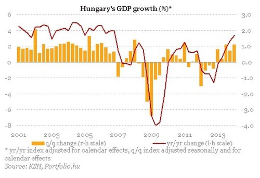 Xpat Opinion: Hungary Boasts Biggest GDP Growth In Eight Years
