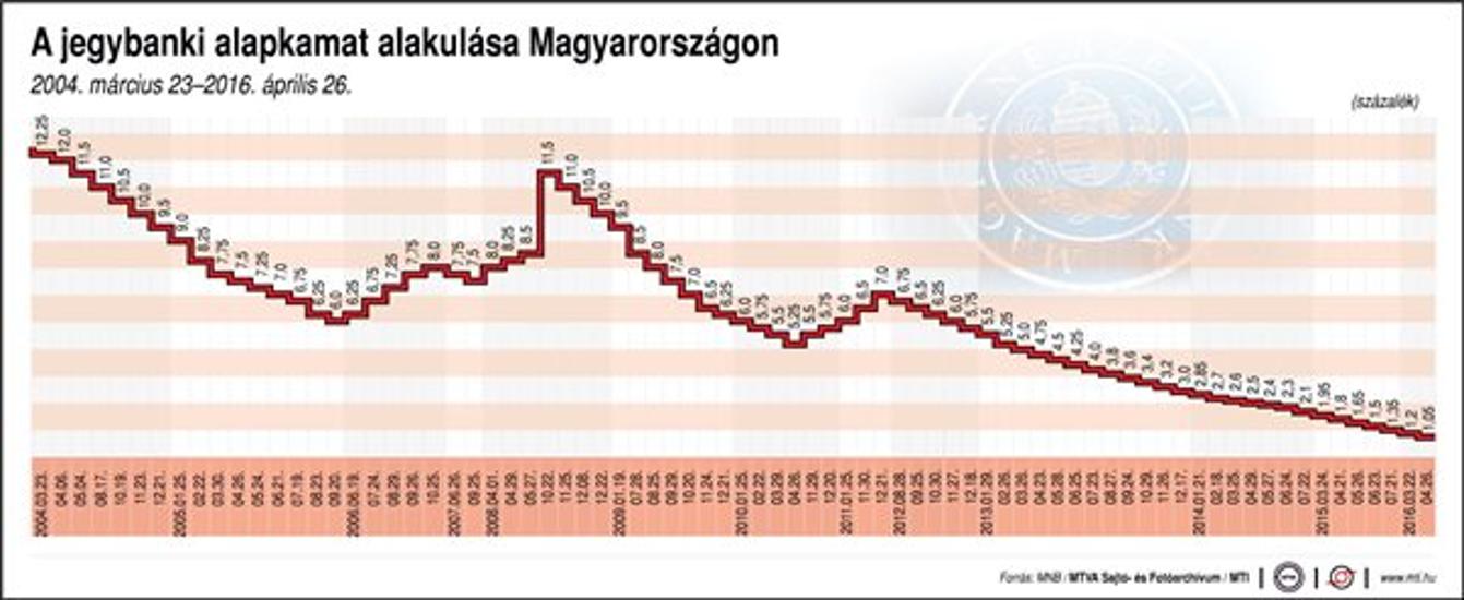 Hungarian CBank Cuts Base Rate 15 Bp