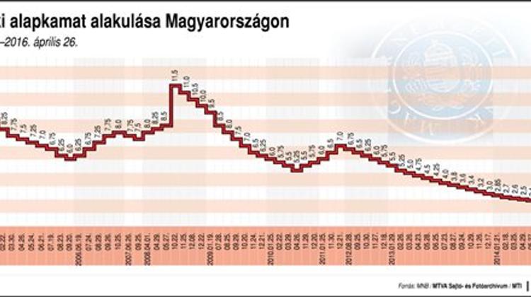 Hungarian CBank Cuts Base Rate 15 Bp