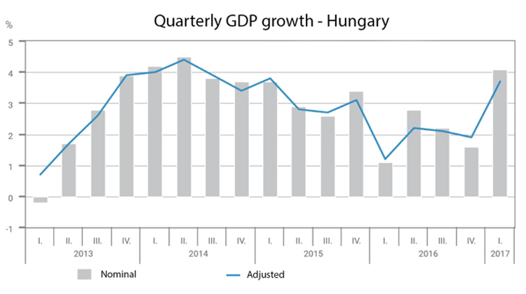 Hungary Reports Adjusted First Quarter GDP Growth Of 3.7%