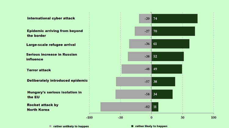 Poll: Hungarians Emigrating Abroad A Bigger Threat To Hungary Than Refugees